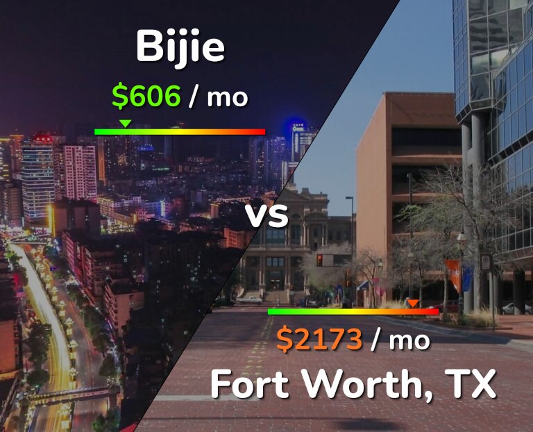 Cost of living in Bijie vs Fort Worth infographic