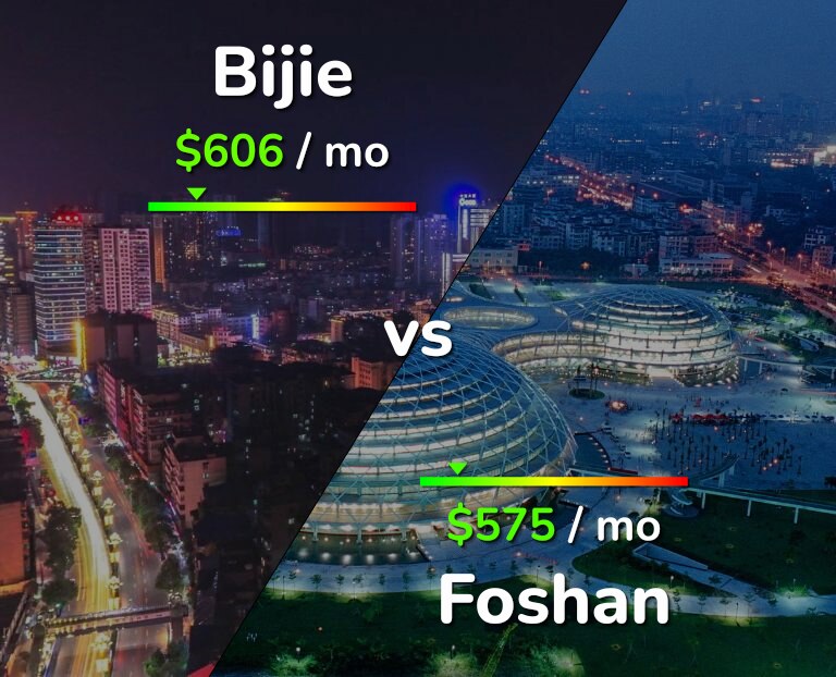 Cost of living in Bijie vs Foshan infographic