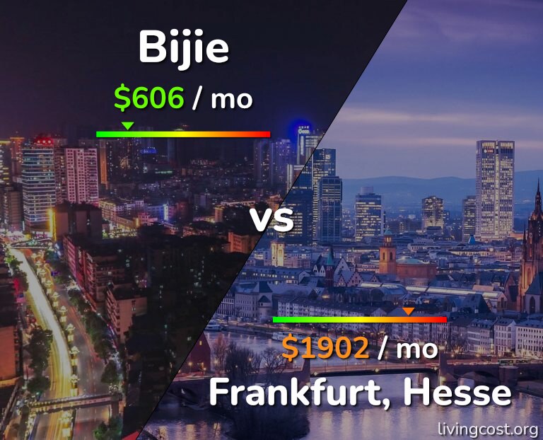 Cost of living in Bijie vs Frankfurt infographic