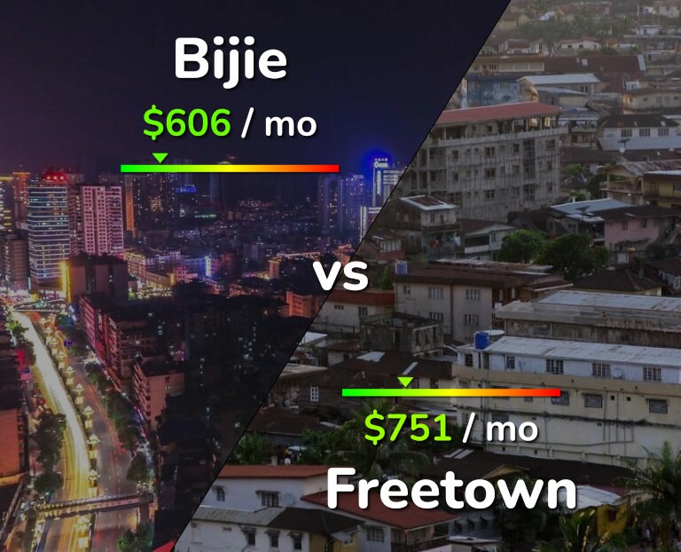 Cost of living in Bijie vs Freetown infographic