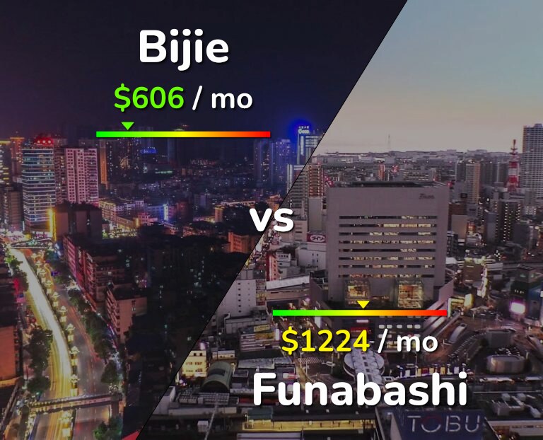 Cost of living in Bijie vs Funabashi infographic