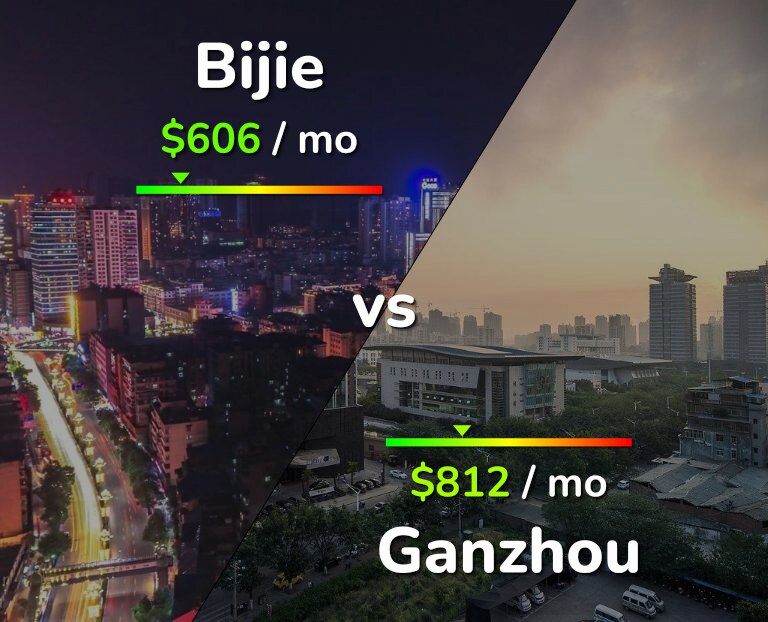 Cost of living in Bijie vs Ganzhou infographic