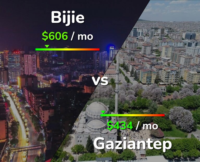 Cost of living in Bijie vs Gaziantep infographic