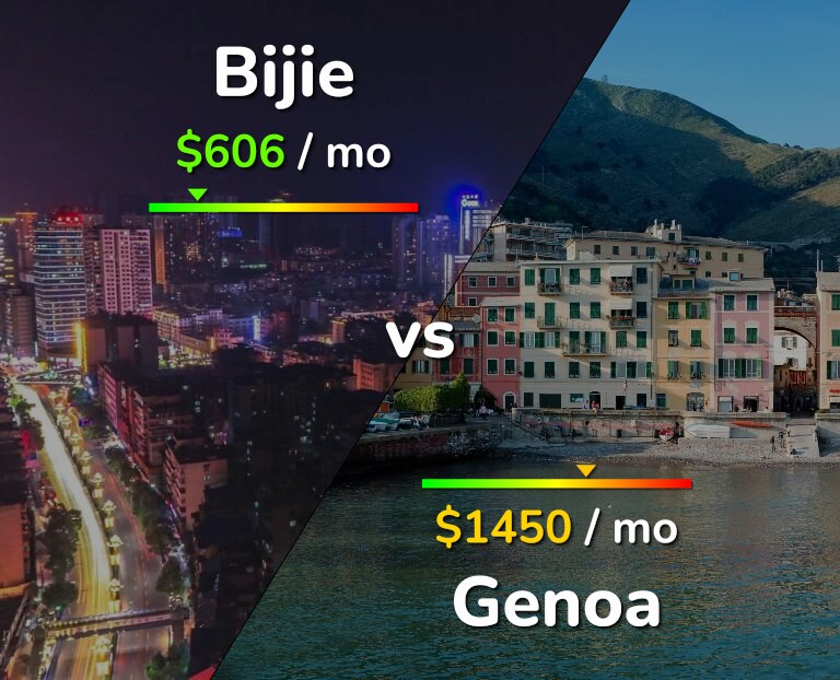 Cost of living in Bijie vs Genoa infographic