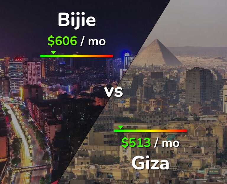 Cost of living in Bijie vs Giza infographic