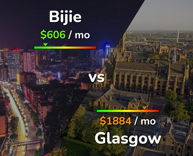 Cost of living in Bijie vs Glasgow infographic