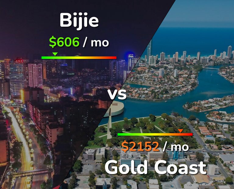 Cost of living in Bijie vs Gold Coast infographic