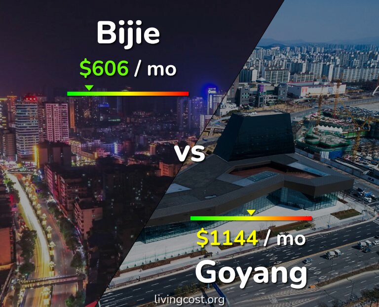 Cost of living in Bijie vs Goyang infographic