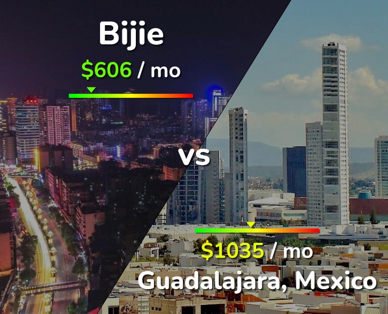 Cost of living in Bijie vs Guadalajara infographic
