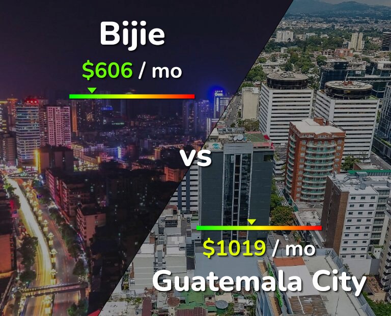 Cost of living in Bijie vs Guatemala City infographic