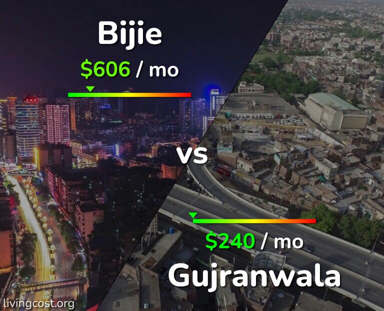 Cost of living in Bijie vs Gujranwala infographic