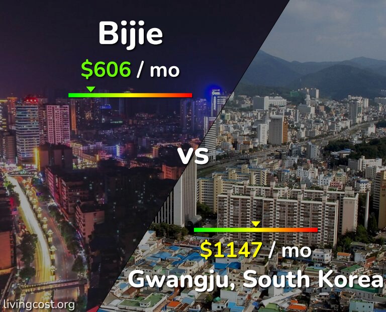 Cost of living in Bijie vs Gwangju infographic