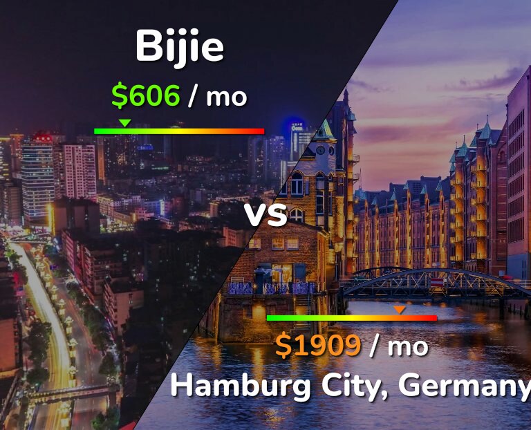 Cost of living in Bijie vs Hamburg City infographic