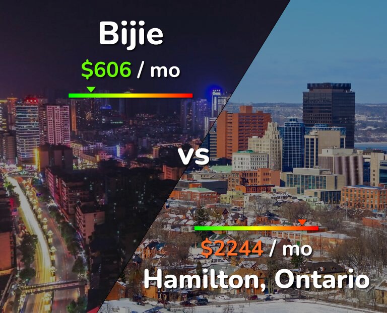Cost of living in Bijie vs Hamilton infographic