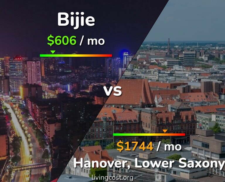Cost of living in Bijie vs Hanover infographic