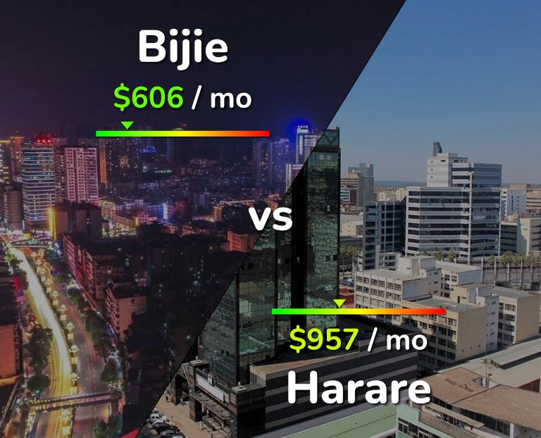 Cost of living in Bijie vs Harare infographic