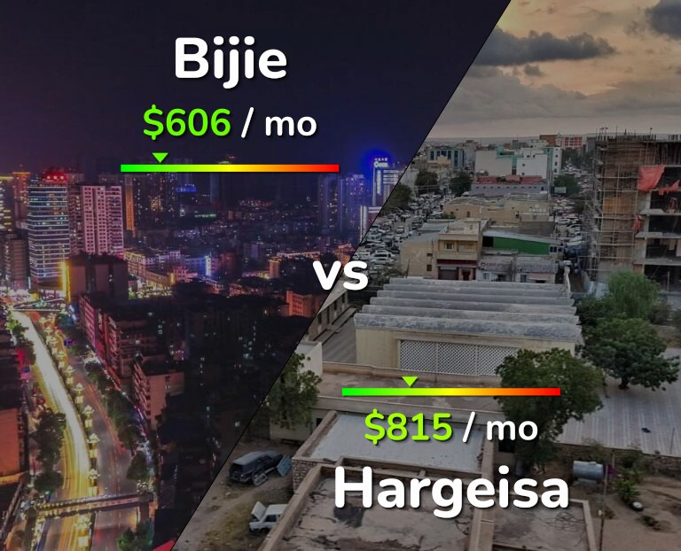 Cost of living in Bijie vs Hargeisa infographic