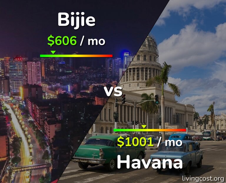 Cost of living in Bijie vs Havana infographic