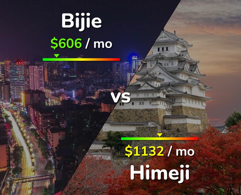Cost of living in Bijie vs Himeji infographic