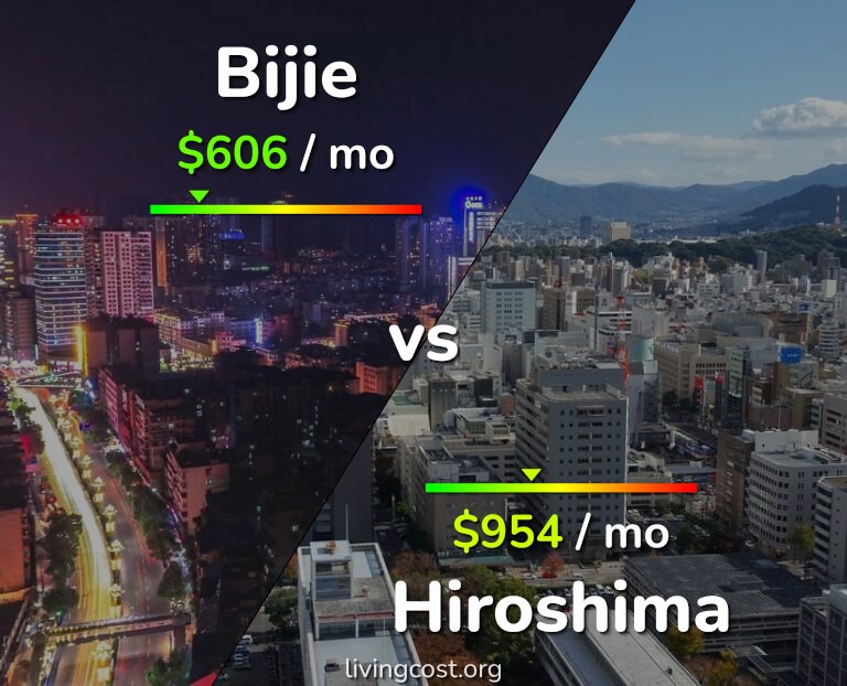 Cost of living in Bijie vs Hiroshima infographic
