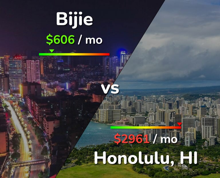 Cost of living in Bijie vs Honolulu infographic