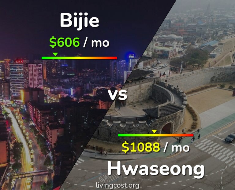 Cost of living in Bijie vs Hwaseong infographic