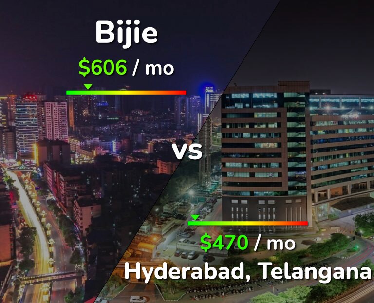 Cost of living in Bijie vs Hyderabad, India infographic