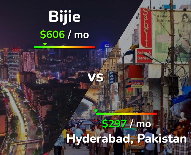Cost of living in Bijie vs Hyderabad, Pakistan infographic