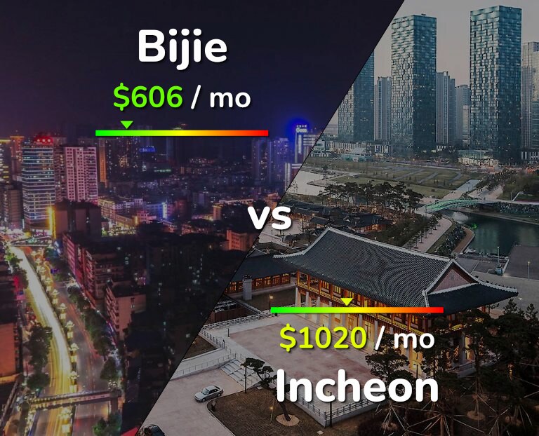 Cost of living in Bijie vs Incheon infographic
