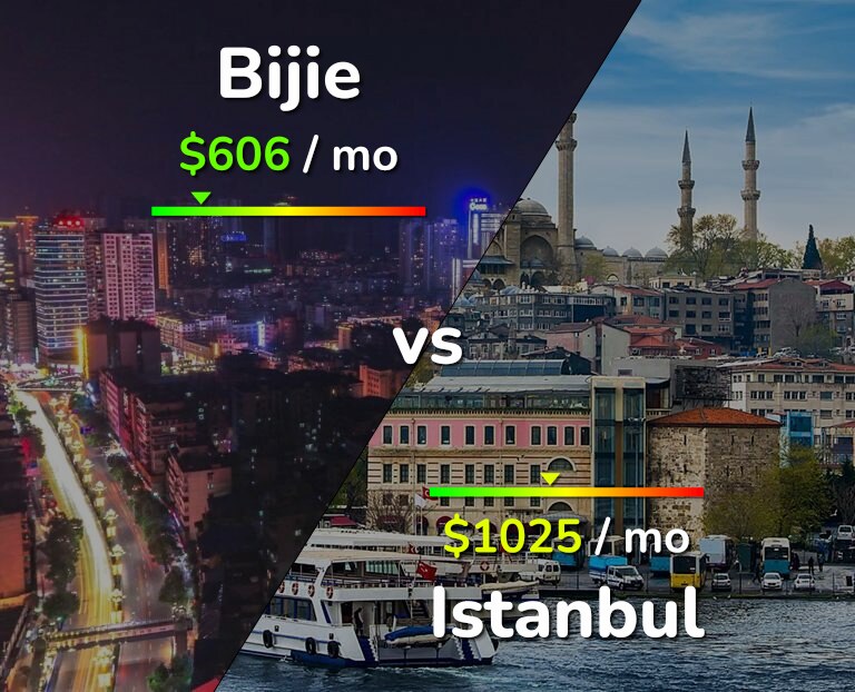 Cost of living in Bijie vs Istanbul infographic
