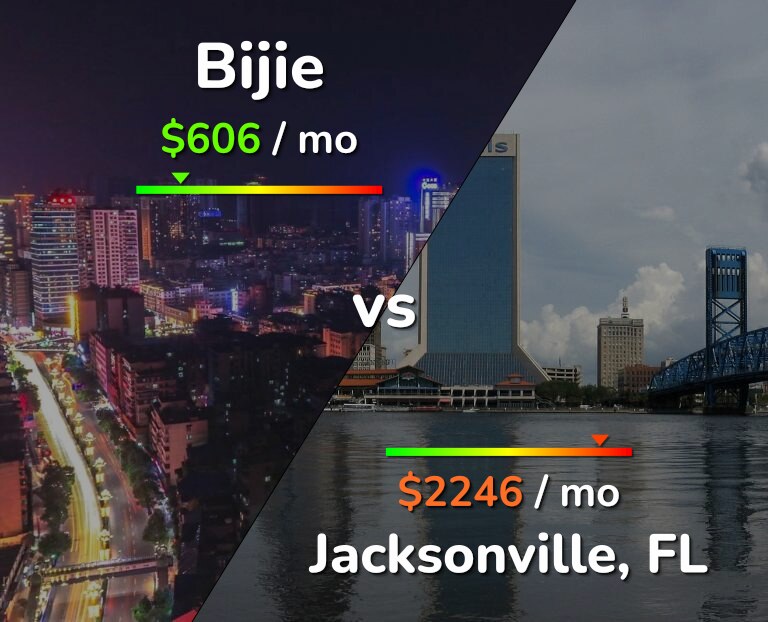 Cost of living in Bijie vs Jacksonville infographic