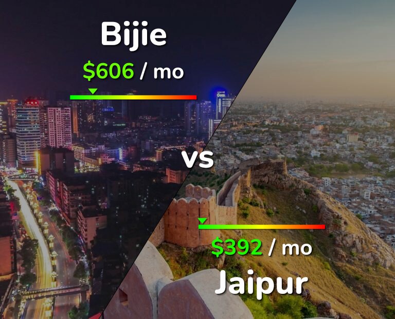 Cost of living in Bijie vs Jaipur infographic