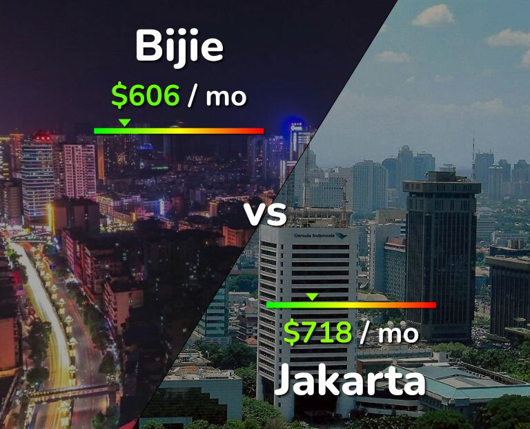 Cost of living in Bijie vs Jakarta infographic
