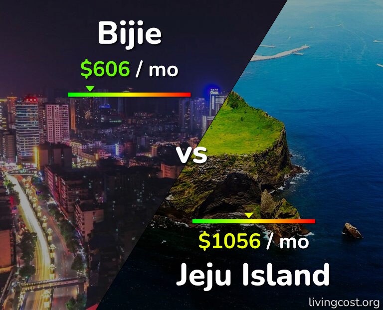 Cost of living in Bijie vs Jeju Island infographic