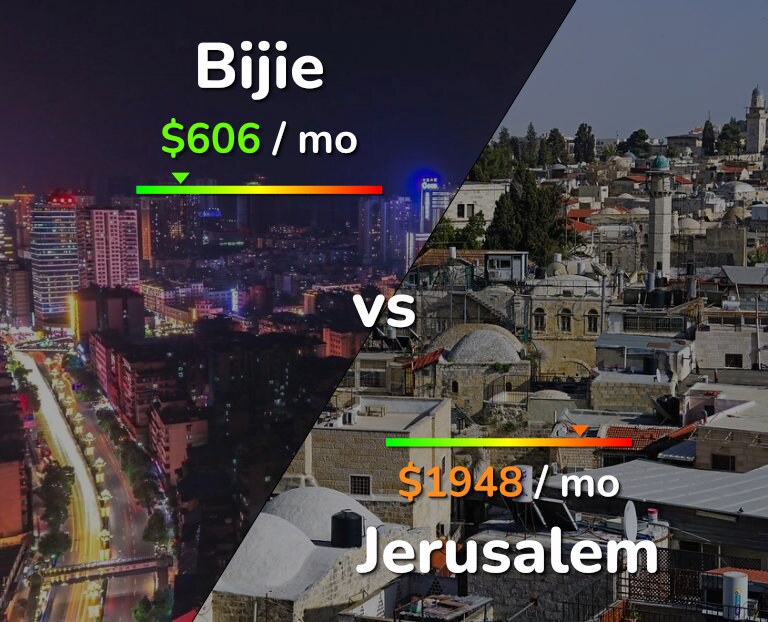 Cost of living in Bijie vs Jerusalem infographic