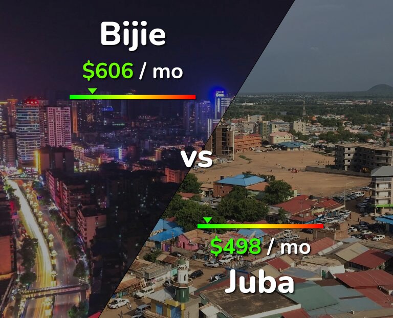 Cost of living in Bijie vs Juba infographic