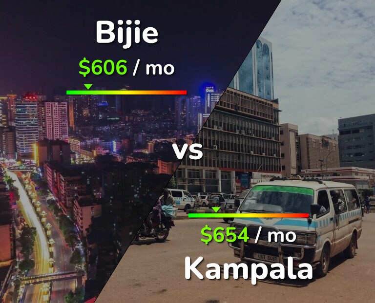 Cost of living in Bijie vs Kampala infographic