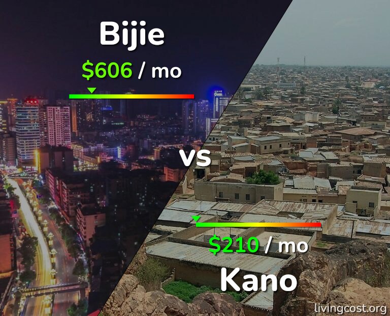 Cost of living in Bijie vs Kano infographic