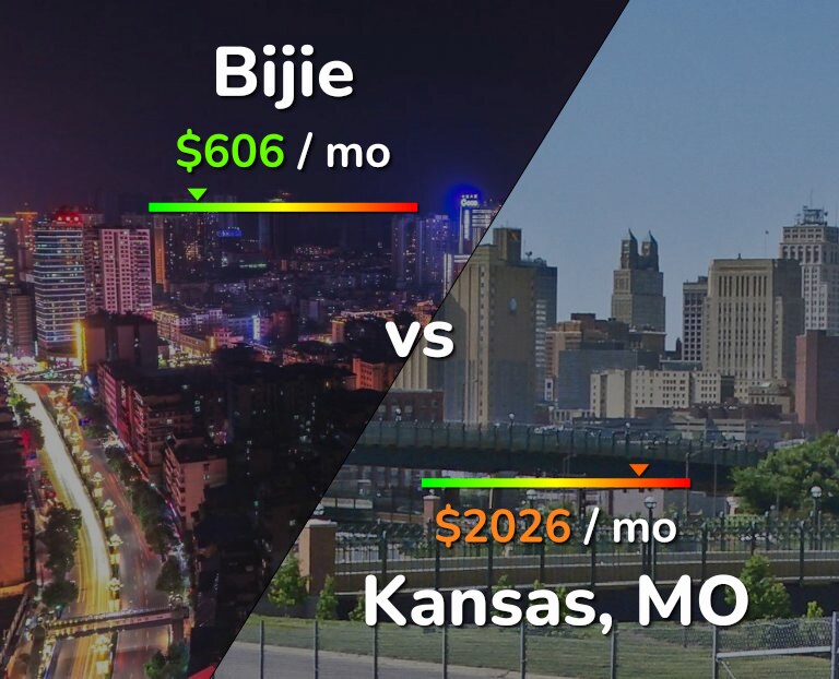 Cost of living in Bijie vs Kansas infographic