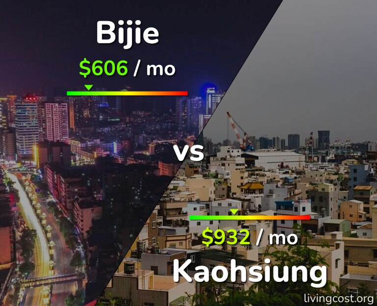 Cost of living in Bijie vs Kaohsiung infographic