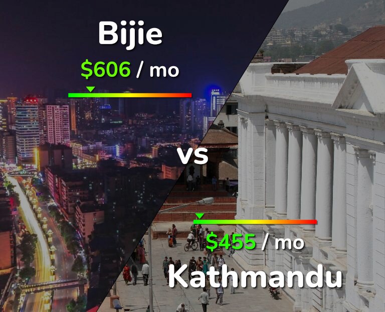 Cost of living in Bijie vs Kathmandu infographic