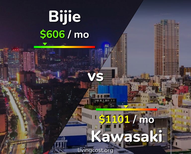Cost of living in Bijie vs Kawasaki infographic