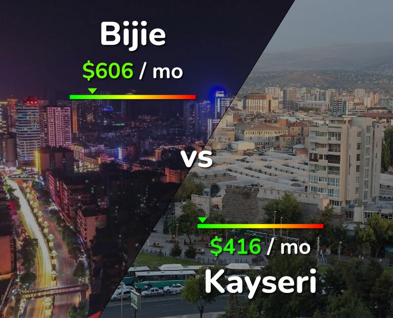 Cost of living in Bijie vs Kayseri infographic