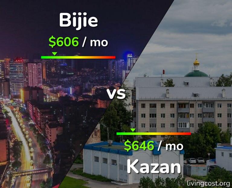 Cost of living in Bijie vs Kazan infographic