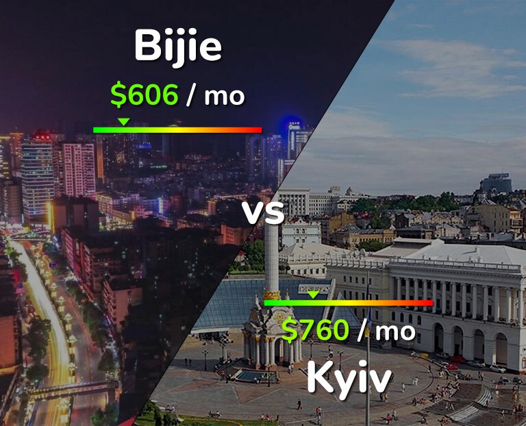 Cost of living in Bijie vs Kyiv infographic