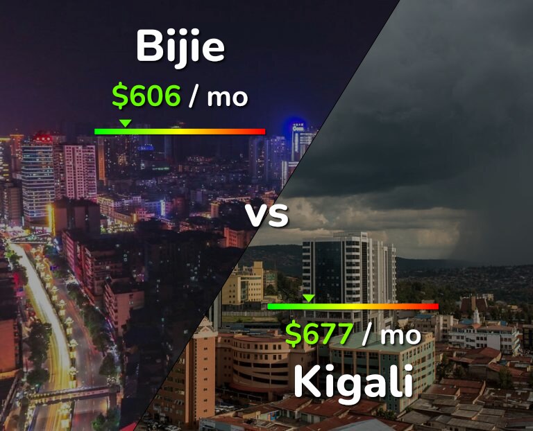 Cost of living in Bijie vs Kigali infographic