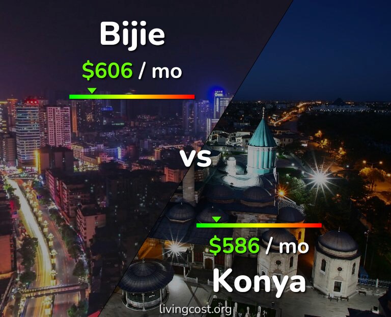 Cost of living in Bijie vs Konya infographic