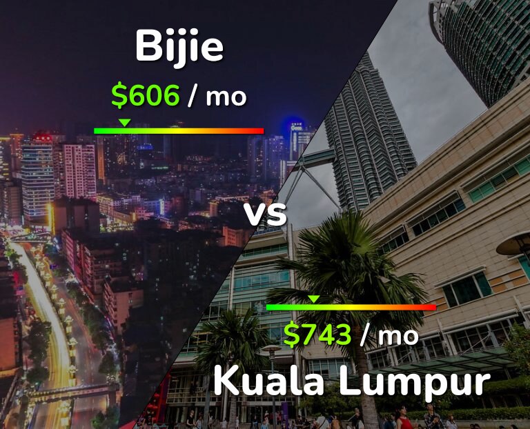 Cost of living in Bijie vs Kuala Lumpur infographic