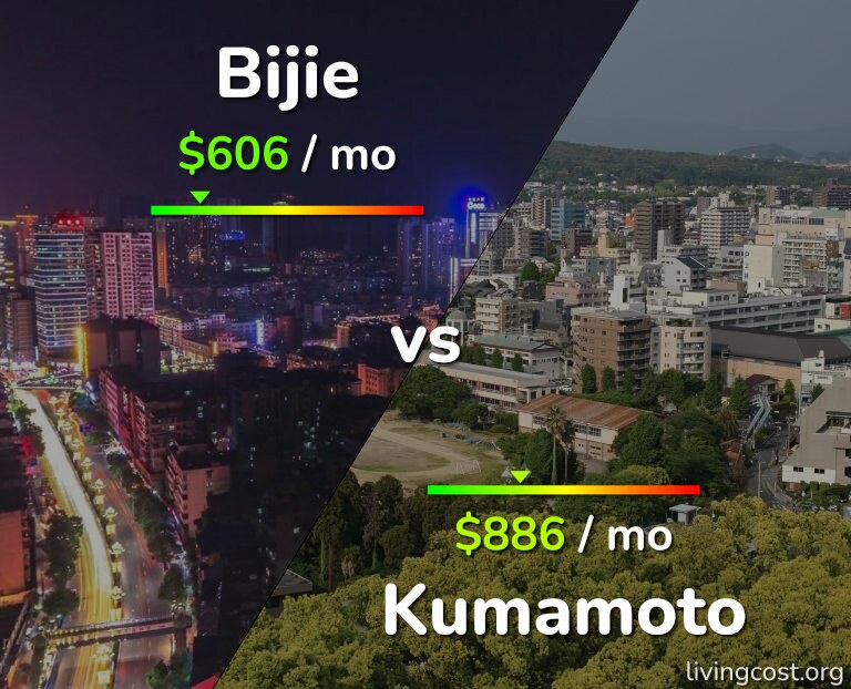 Cost of living in Bijie vs Kumamoto infographic