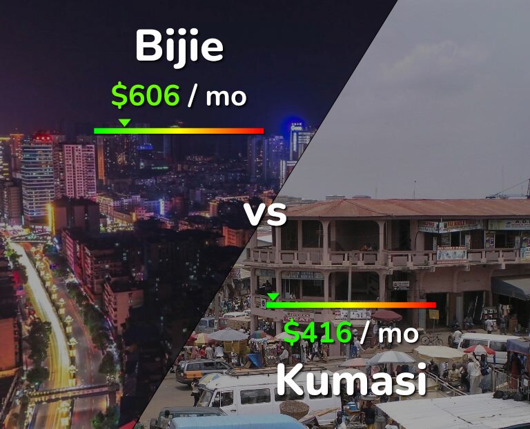 Cost of living in Bijie vs Kumasi infographic
